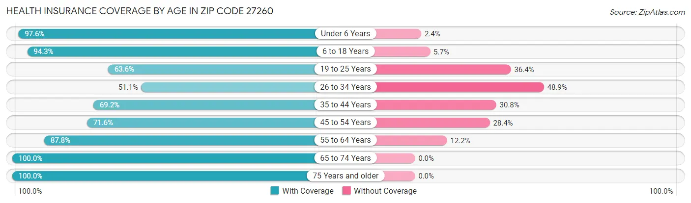Health Insurance Coverage by Age in Zip Code 27260