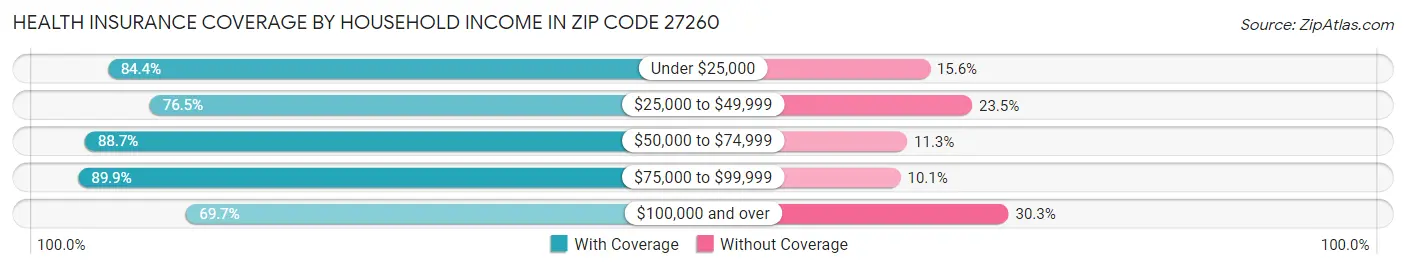 Health Insurance Coverage by Household Income in Zip Code 27260