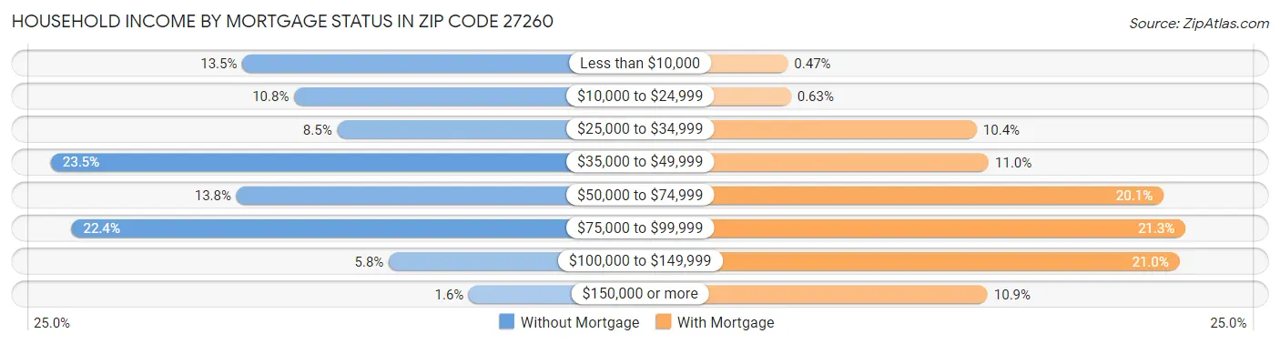 Household Income by Mortgage Status in Zip Code 27260