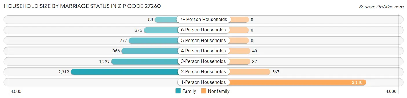 Household Size by Marriage Status in Zip Code 27260