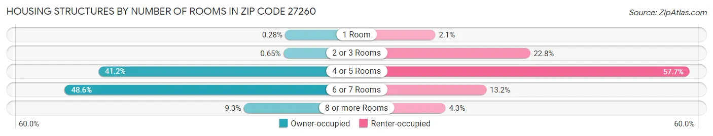 Housing Structures by Number of Rooms in Zip Code 27260