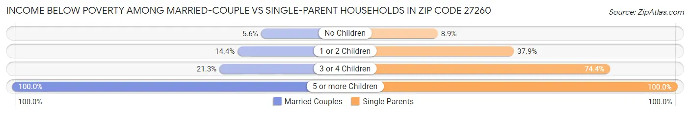 Income Below Poverty Among Married-Couple vs Single-Parent Households in Zip Code 27260