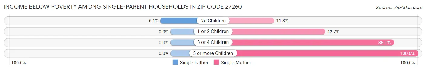 Income Below Poverty Among Single-Parent Households in Zip Code 27260