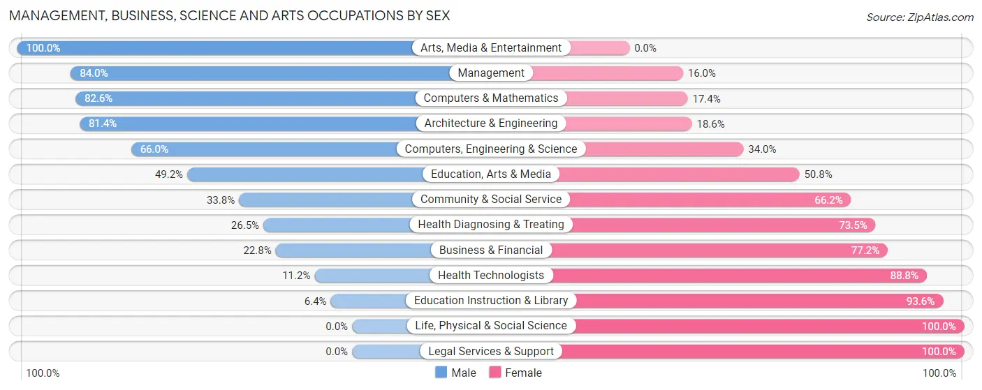 Management, Business, Science and Arts Occupations by Sex in Zip Code 27260
