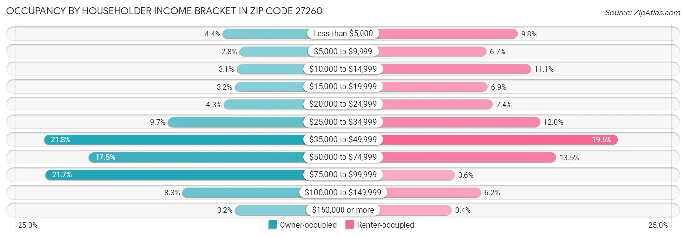 Occupancy by Householder Income Bracket in Zip Code 27260