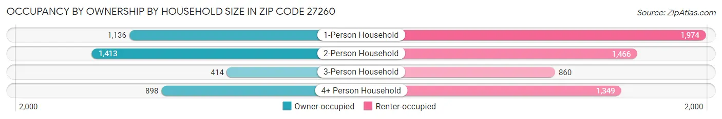 Occupancy by Ownership by Household Size in Zip Code 27260