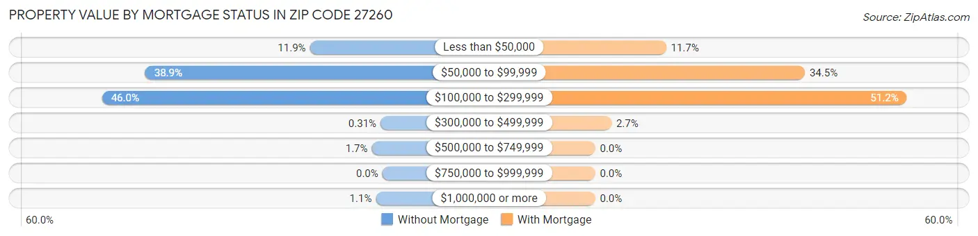 Property Value by Mortgage Status in Zip Code 27260
