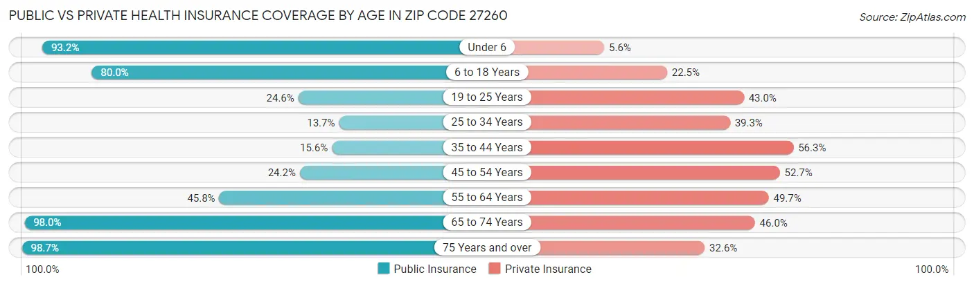 Public vs Private Health Insurance Coverage by Age in Zip Code 27260