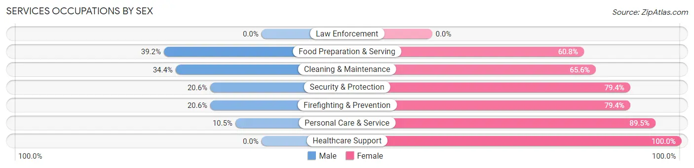 Services Occupations by Sex in Zip Code 27260