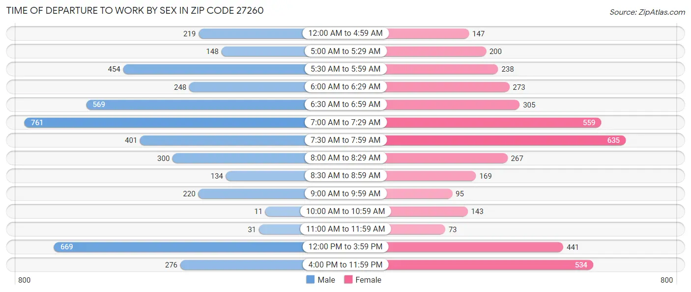 Time of Departure to Work by Sex in Zip Code 27260