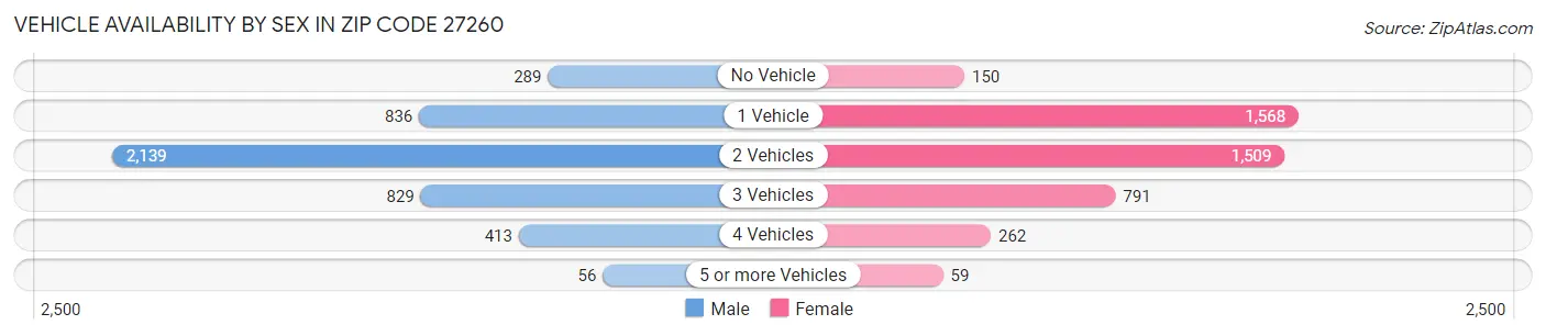 Vehicle Availability by Sex in Zip Code 27260