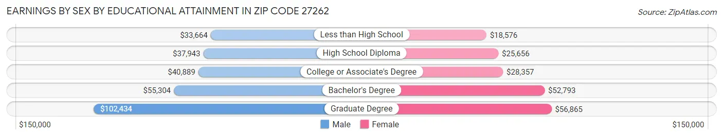 Earnings by Sex by Educational Attainment in Zip Code 27262
