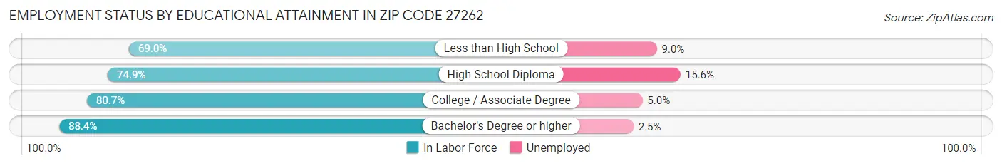 Employment Status by Educational Attainment in Zip Code 27262