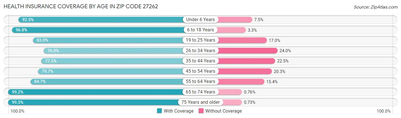 Health Insurance Coverage by Age in Zip Code 27262