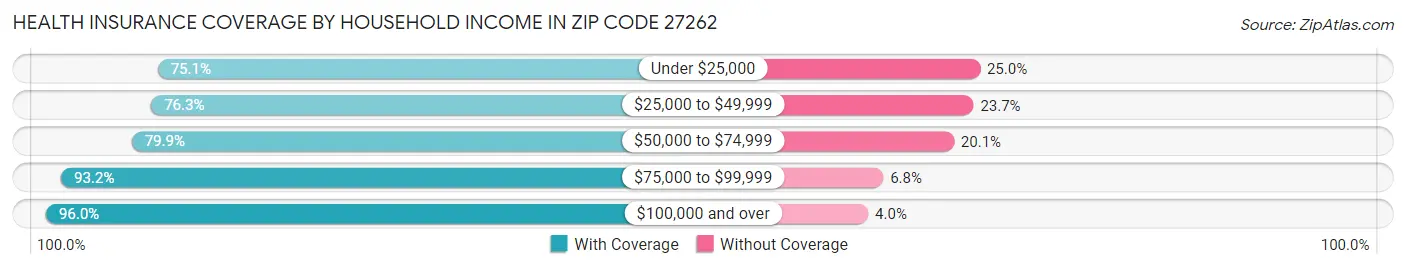 Health Insurance Coverage by Household Income in Zip Code 27262