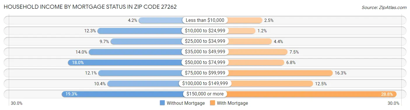 Household Income by Mortgage Status in Zip Code 27262