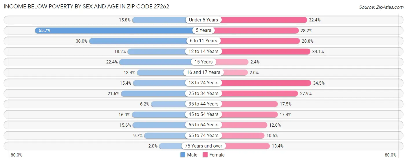 Income Below Poverty by Sex and Age in Zip Code 27262