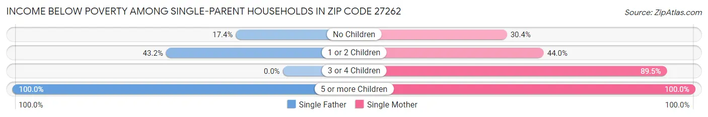 Income Below Poverty Among Single-Parent Households in Zip Code 27262