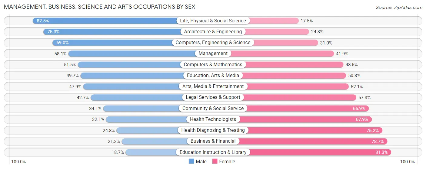 Management, Business, Science and Arts Occupations by Sex in Zip Code 27262