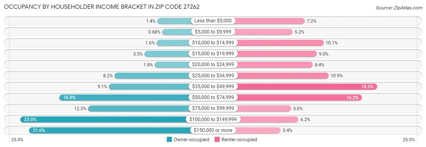Occupancy by Householder Income Bracket in Zip Code 27262