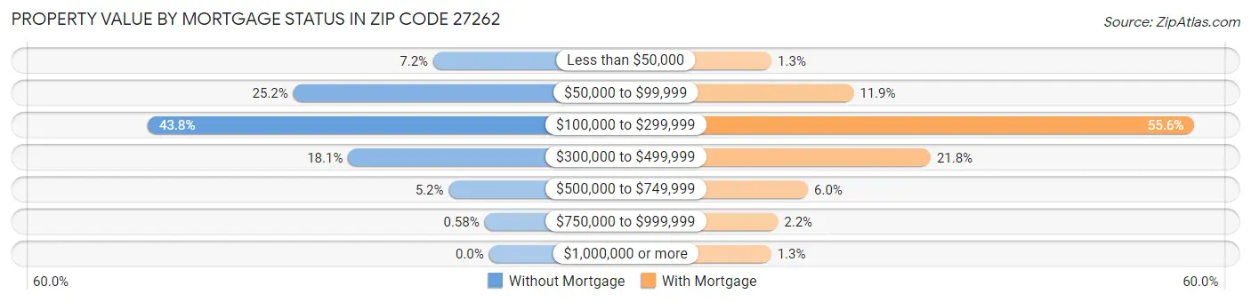 Property Value by Mortgage Status in Zip Code 27262