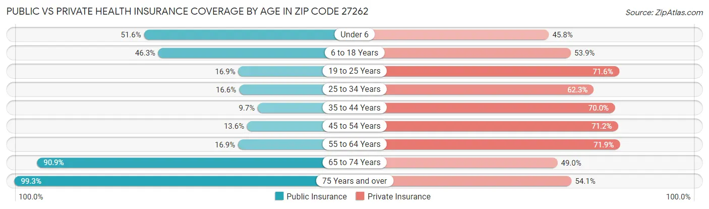 Public vs Private Health Insurance Coverage by Age in Zip Code 27262