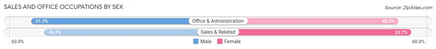 Sales and Office Occupations by Sex in Zip Code 27262