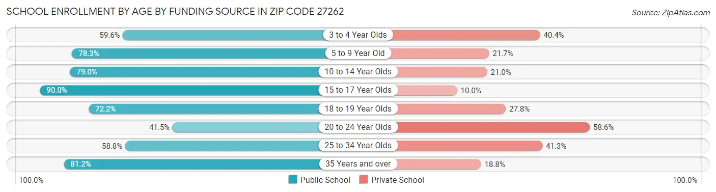School Enrollment by Age by Funding Source in Zip Code 27262