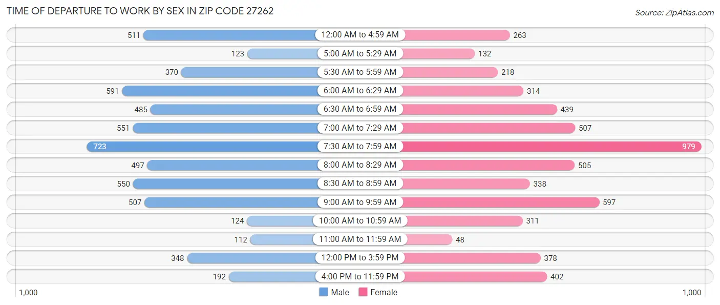 Time of Departure to Work by Sex in Zip Code 27262
