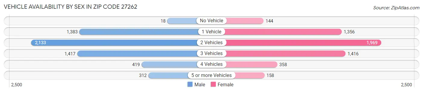 Vehicle Availability by Sex in Zip Code 27262