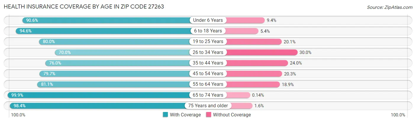 Health Insurance Coverage by Age in Zip Code 27263