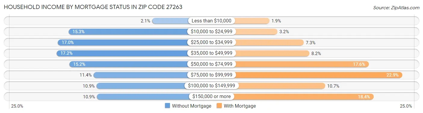 Household Income by Mortgage Status in Zip Code 27263