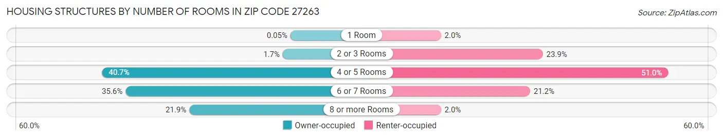 Housing Structures by Number of Rooms in Zip Code 27263