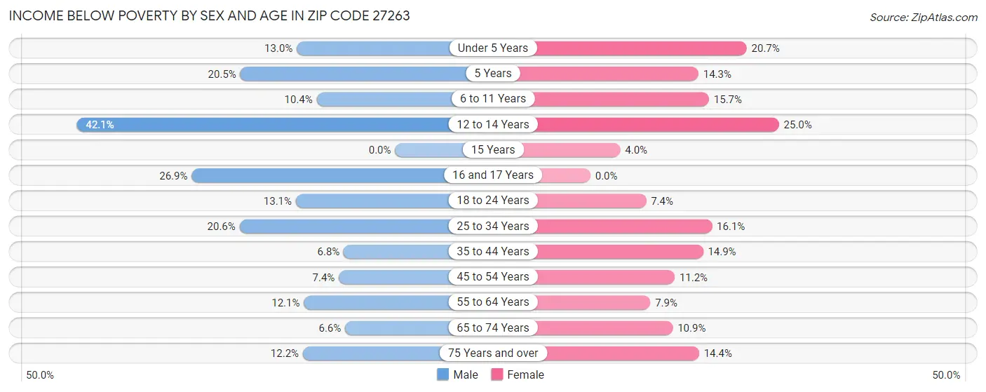 Income Below Poverty by Sex and Age in Zip Code 27263