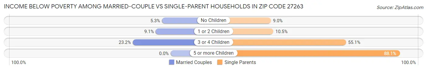 Income Below Poverty Among Married-Couple vs Single-Parent Households in Zip Code 27263