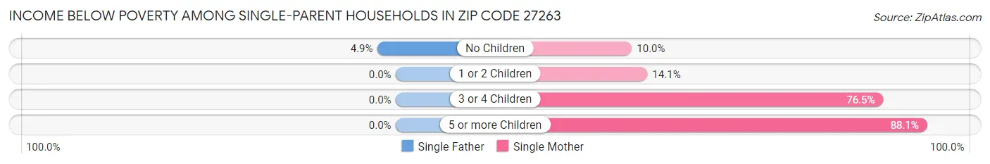 Income Below Poverty Among Single-Parent Households in Zip Code 27263