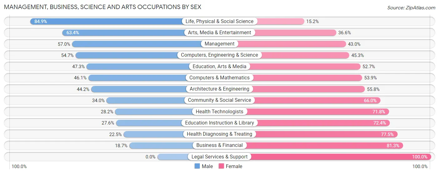 Management, Business, Science and Arts Occupations by Sex in Zip Code 27263