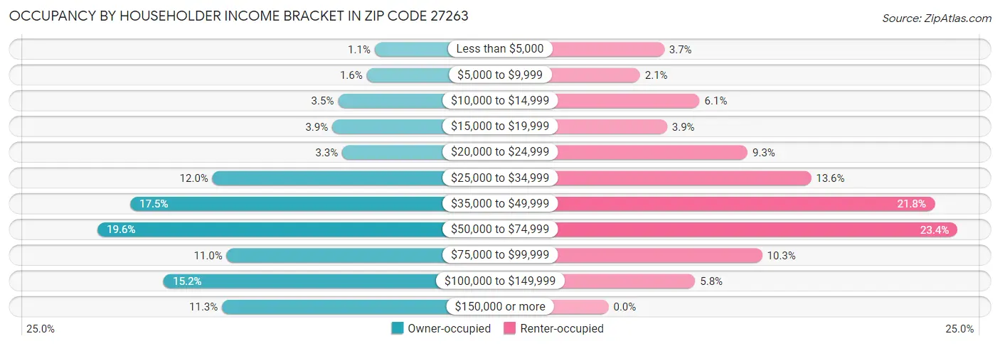 Occupancy by Householder Income Bracket in Zip Code 27263