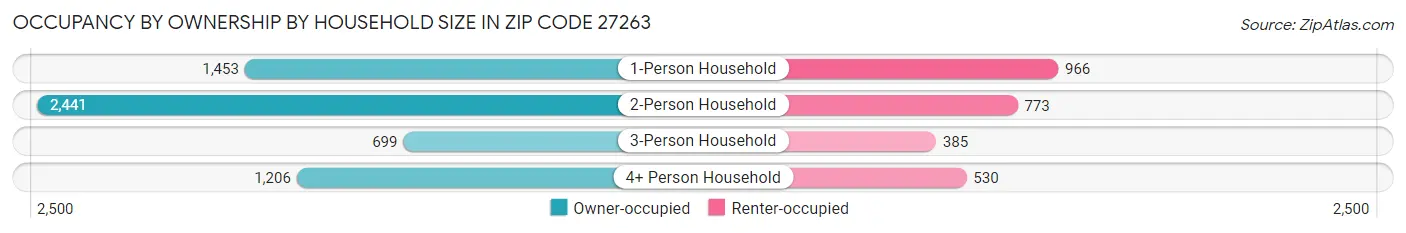 Occupancy by Ownership by Household Size in Zip Code 27263