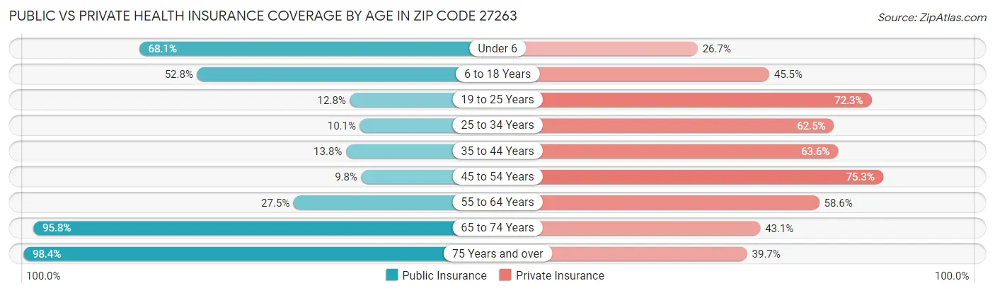 Public vs Private Health Insurance Coverage by Age in Zip Code 27263