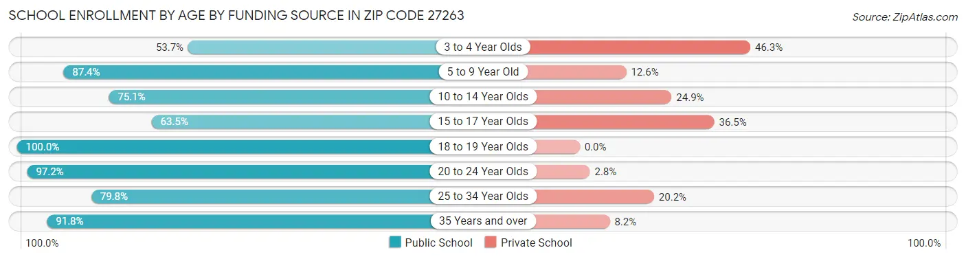 School Enrollment by Age by Funding Source in Zip Code 27263