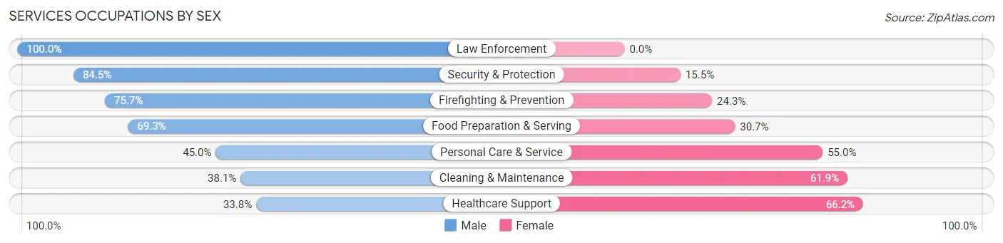 Services Occupations by Sex in Zip Code 27263
