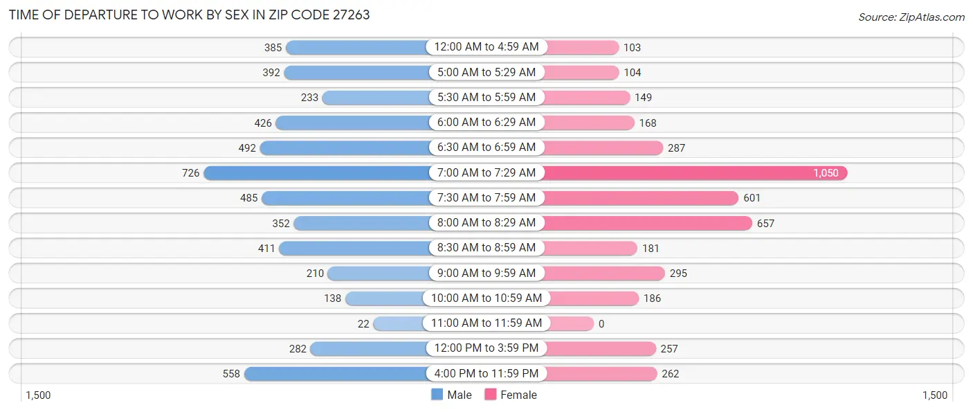 Time of Departure to Work by Sex in Zip Code 27263