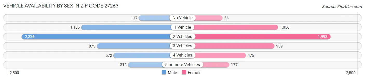 Vehicle Availability by Sex in Zip Code 27263