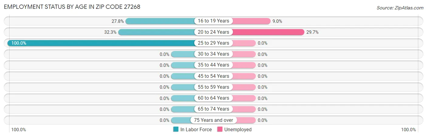 Employment Status by Age in Zip Code 27268