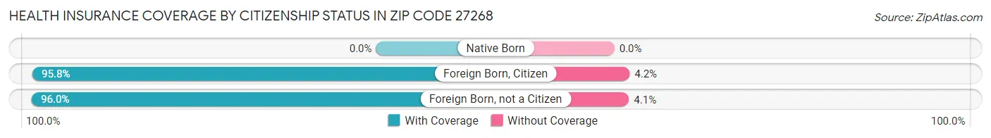 Health Insurance Coverage by Citizenship Status in Zip Code 27268