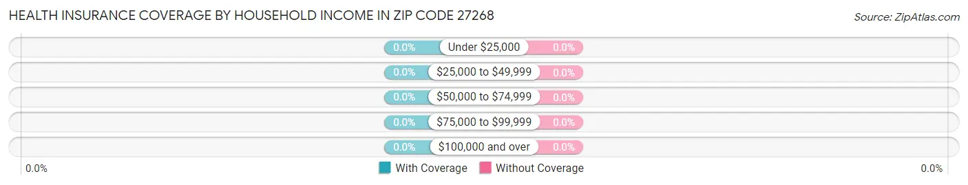 Health Insurance Coverage by Household Income in Zip Code 27268
