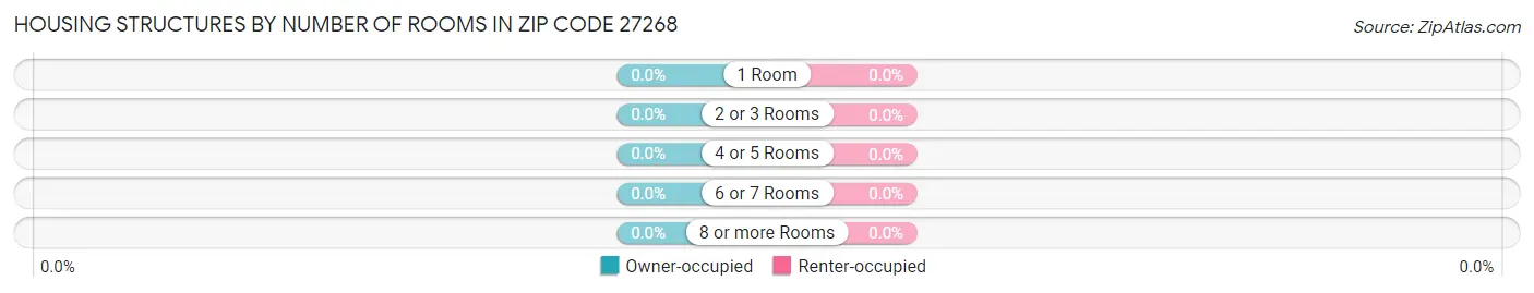 Housing Structures by Number of Rooms in Zip Code 27268