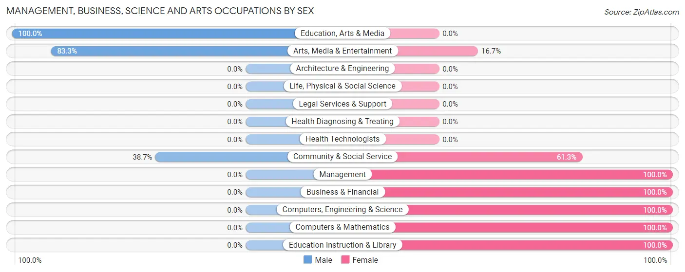 Management, Business, Science and Arts Occupations by Sex in Zip Code 27268