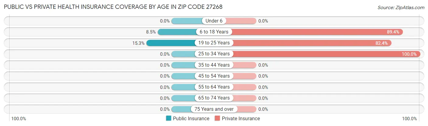 Public vs Private Health Insurance Coverage by Age in Zip Code 27268